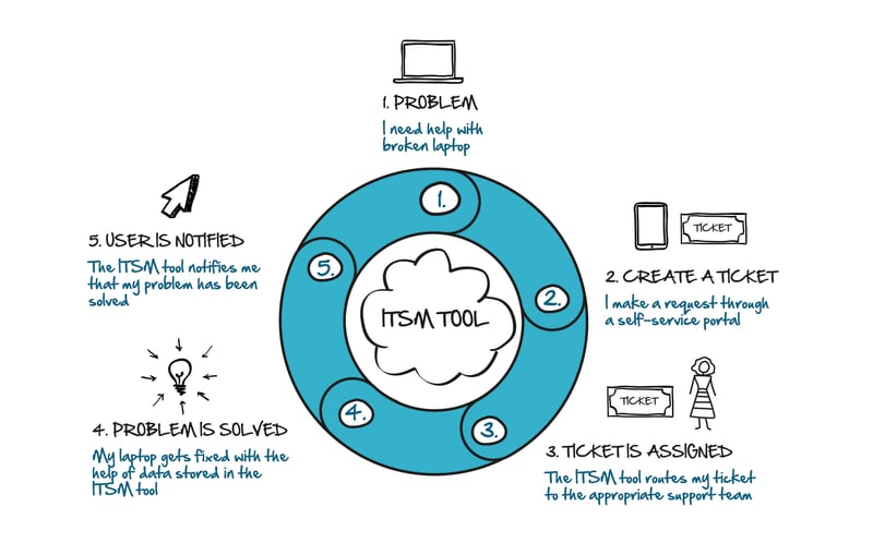 What is ITSM Diagram RGB