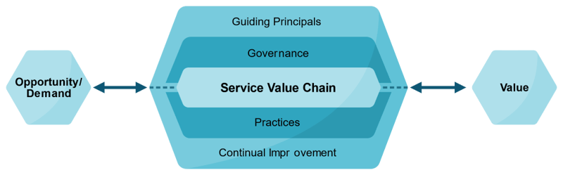 ITIL service value
